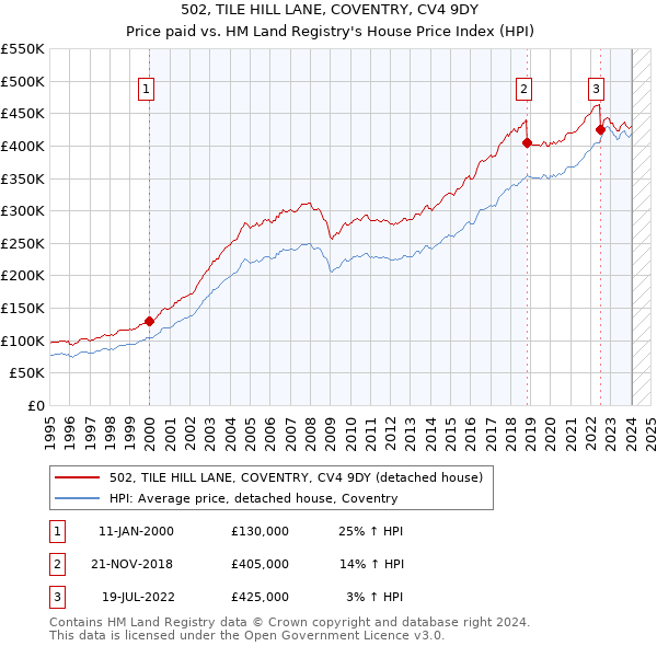 502, TILE HILL LANE, COVENTRY, CV4 9DY: Price paid vs HM Land Registry's House Price Index