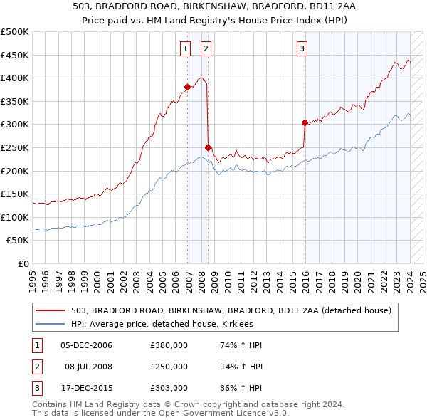 503, BRADFORD ROAD, BIRKENSHAW, BRADFORD, BD11 2AA: Price paid vs HM Land Registry's House Price Index