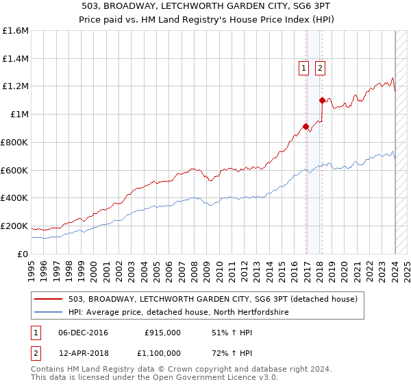 503, BROADWAY, LETCHWORTH GARDEN CITY, SG6 3PT: Price paid vs HM Land Registry's House Price Index