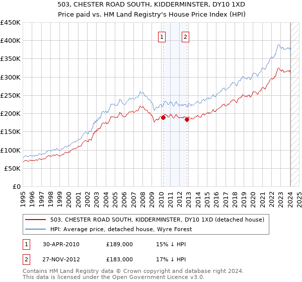 503, CHESTER ROAD SOUTH, KIDDERMINSTER, DY10 1XD: Price paid vs HM Land Registry's House Price Index