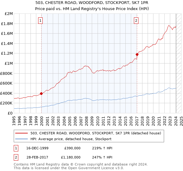 503, CHESTER ROAD, WOODFORD, STOCKPORT, SK7 1PR: Price paid vs HM Land Registry's House Price Index