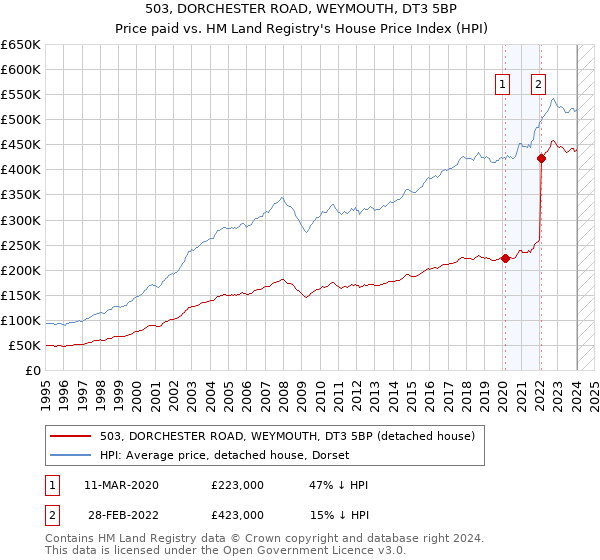 503, DORCHESTER ROAD, WEYMOUTH, DT3 5BP: Price paid vs HM Land Registry's House Price Index