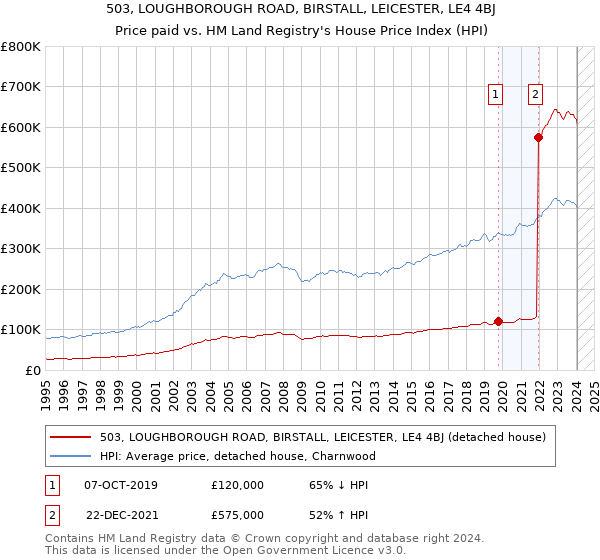 503, LOUGHBOROUGH ROAD, BIRSTALL, LEICESTER, LE4 4BJ: Price paid vs HM Land Registry's House Price Index