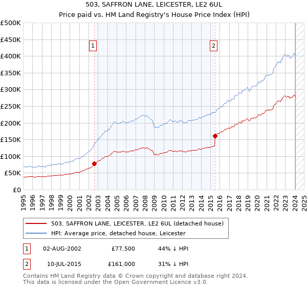 503, SAFFRON LANE, LEICESTER, LE2 6UL: Price paid vs HM Land Registry's House Price Index