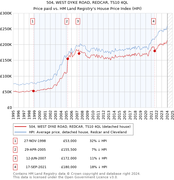 504, WEST DYKE ROAD, REDCAR, TS10 4QL: Price paid vs HM Land Registry's House Price Index