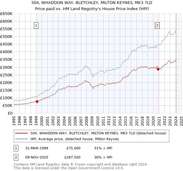 504, WHADDON WAY, BLETCHLEY, MILTON KEYNES, MK3 7LD: Price paid vs HM Land Registry's House Price Index