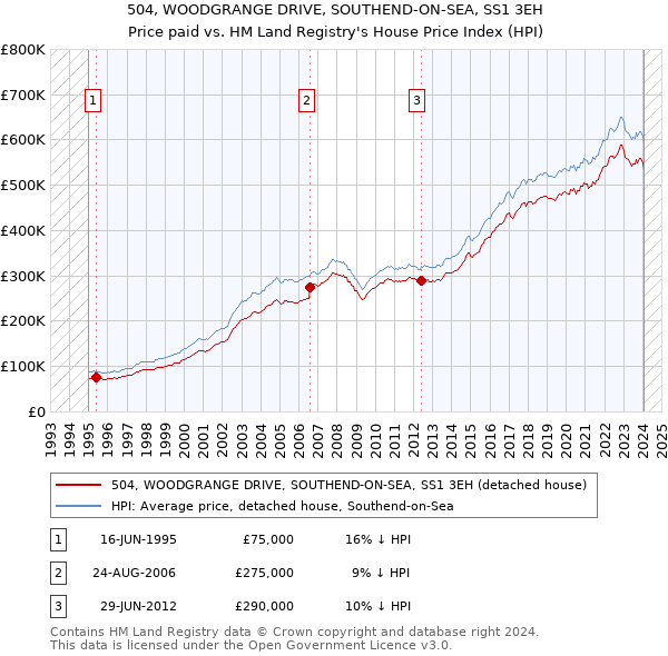 504, WOODGRANGE DRIVE, SOUTHEND-ON-SEA, SS1 3EH: Price paid vs HM Land Registry's House Price Index