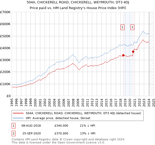 504A, CHICKERELL ROAD, CHICKERELL, WEYMOUTH, DT3 4DJ: Price paid vs HM Land Registry's House Price Index