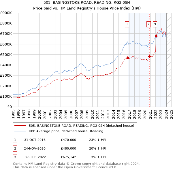 505, BASINGSTOKE ROAD, READING, RG2 0SH: Price paid vs HM Land Registry's House Price Index