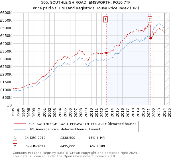 505, SOUTHLEIGH ROAD, EMSWORTH, PO10 7TF: Price paid vs HM Land Registry's House Price Index