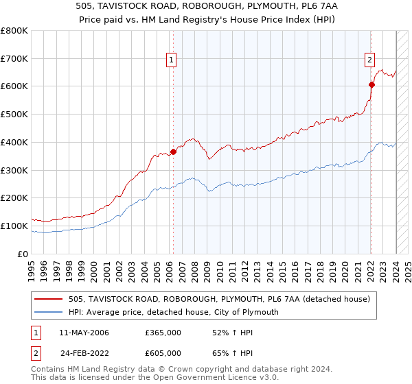 505, TAVISTOCK ROAD, ROBOROUGH, PLYMOUTH, PL6 7AA: Price paid vs HM Land Registry's House Price Index