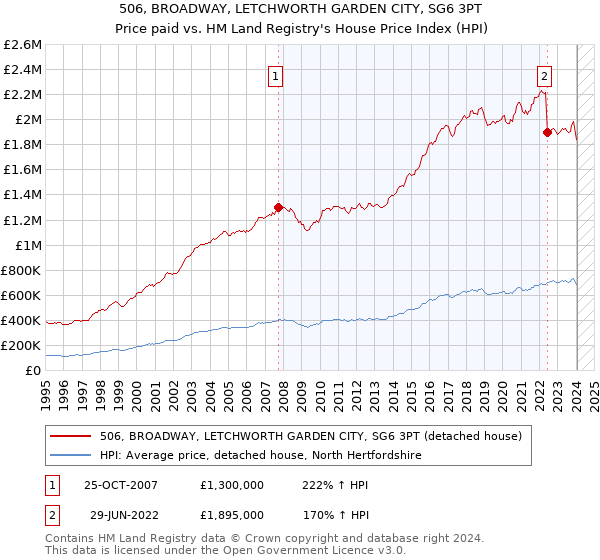 506, BROADWAY, LETCHWORTH GARDEN CITY, SG6 3PT: Price paid vs HM Land Registry's House Price Index