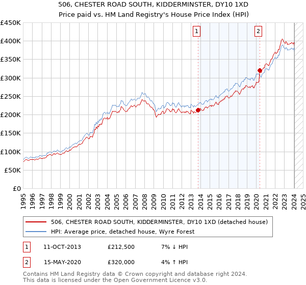 506, CHESTER ROAD SOUTH, KIDDERMINSTER, DY10 1XD: Price paid vs HM Land Registry's House Price Index