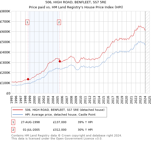 506, HIGH ROAD, BENFLEET, SS7 5RE: Price paid vs HM Land Registry's House Price Index