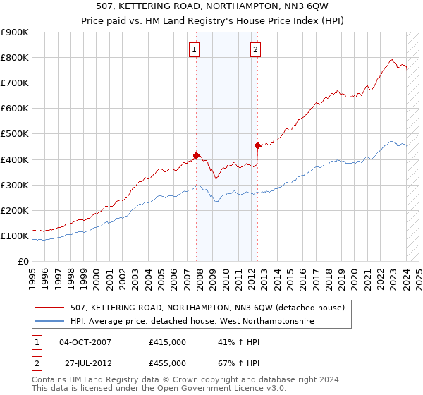 507, KETTERING ROAD, NORTHAMPTON, NN3 6QW: Price paid vs HM Land Registry's House Price Index