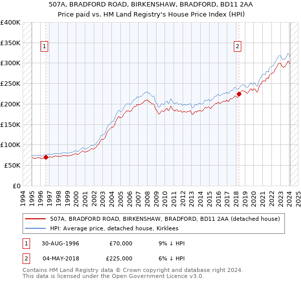 507A, BRADFORD ROAD, BIRKENSHAW, BRADFORD, BD11 2AA: Price paid vs HM Land Registry's House Price Index