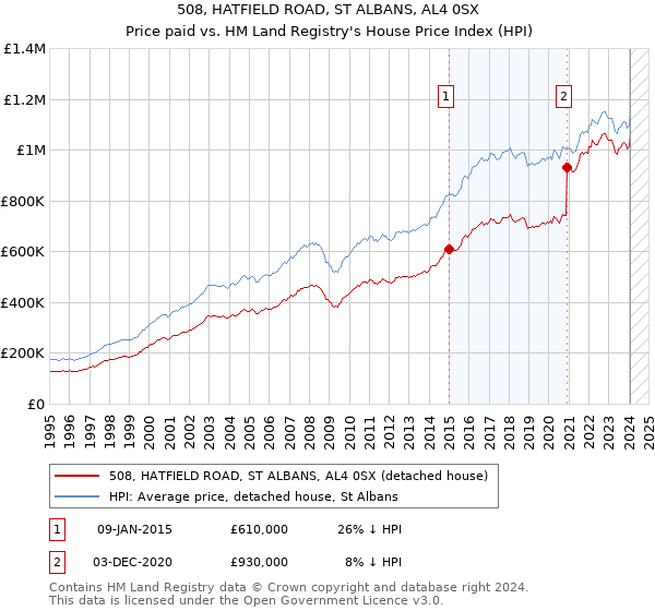 508, HATFIELD ROAD, ST ALBANS, AL4 0SX: Price paid vs HM Land Registry's House Price Index