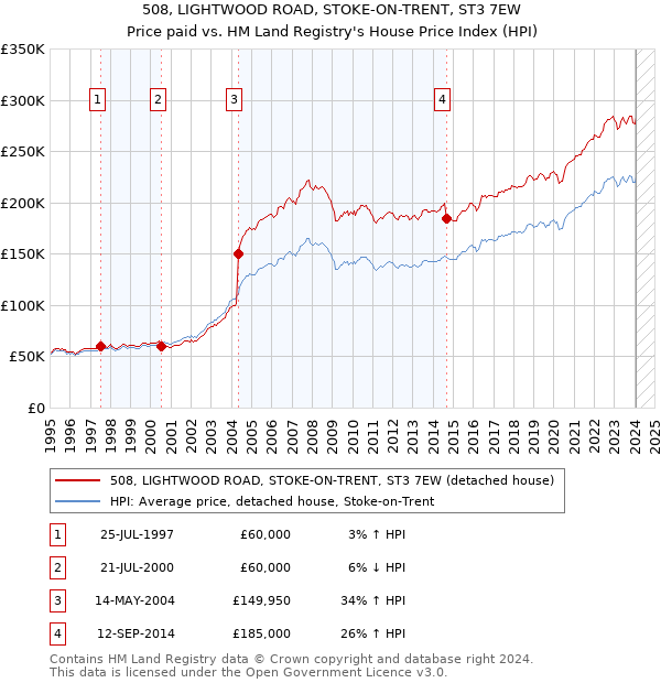 508, LIGHTWOOD ROAD, STOKE-ON-TRENT, ST3 7EW: Price paid vs HM Land Registry's House Price Index