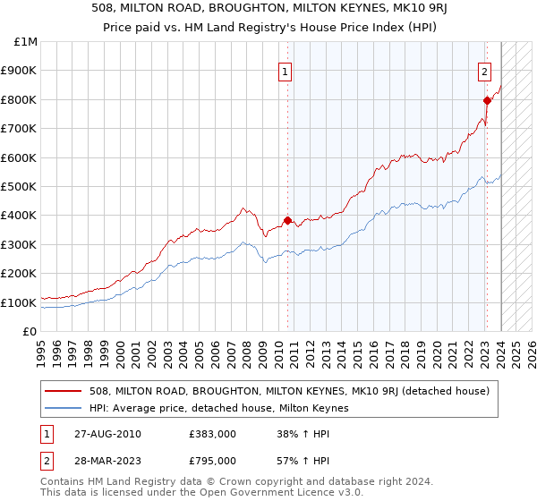 508, MILTON ROAD, BROUGHTON, MILTON KEYNES, MK10 9RJ: Price paid vs HM Land Registry's House Price Index
