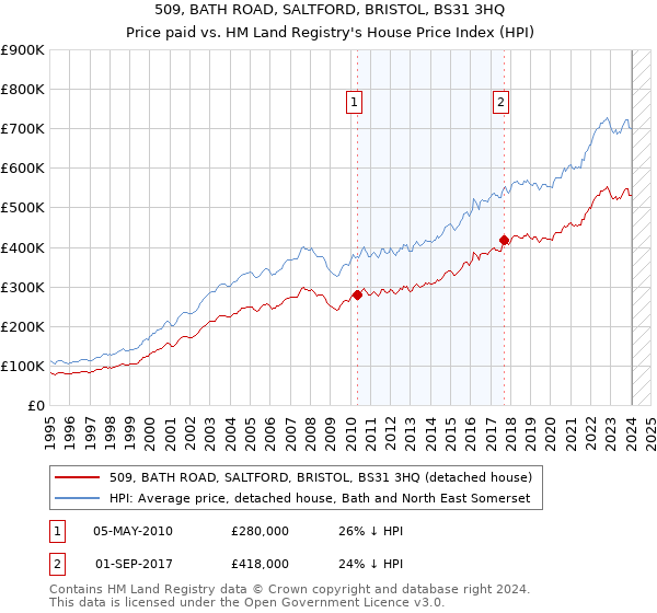 509, BATH ROAD, SALTFORD, BRISTOL, BS31 3HQ: Price paid vs HM Land Registry's House Price Index