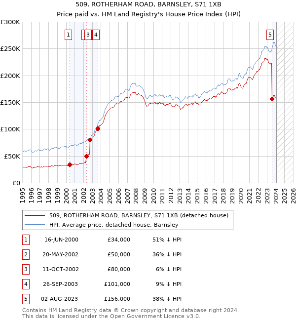 509, ROTHERHAM ROAD, BARNSLEY, S71 1XB: Price paid vs HM Land Registry's House Price Index