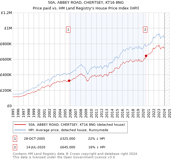 50A, ABBEY ROAD, CHERTSEY, KT16 8NG: Price paid vs HM Land Registry's House Price Index