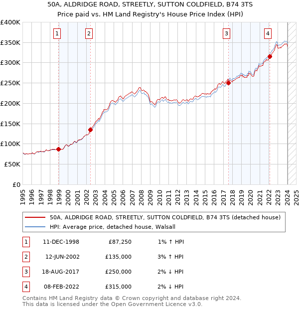 50A, ALDRIDGE ROAD, STREETLY, SUTTON COLDFIELD, B74 3TS: Price paid vs HM Land Registry's House Price Index