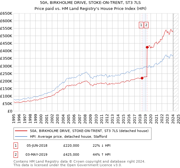 50A, BIRKHOLME DRIVE, STOKE-ON-TRENT, ST3 7LS: Price paid vs HM Land Registry's House Price Index