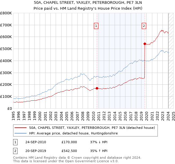 50A, CHAPEL STREET, YAXLEY, PETERBOROUGH, PE7 3LN: Price paid vs HM Land Registry's House Price Index