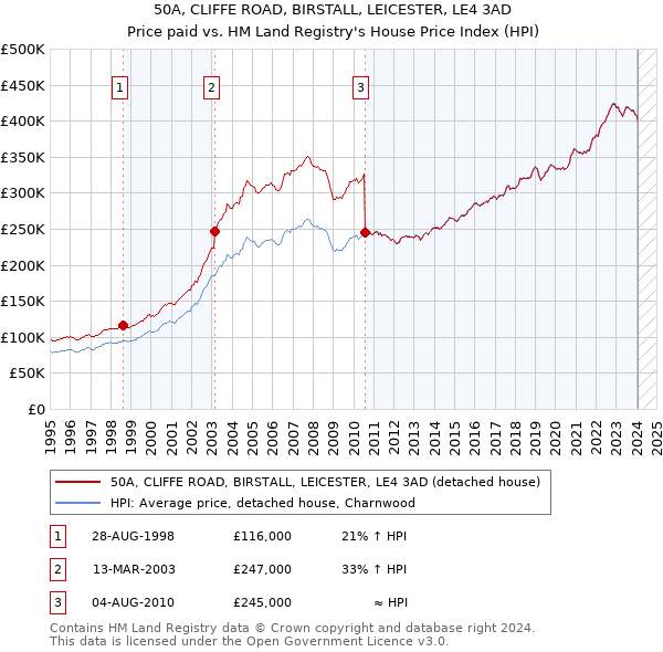 50A, CLIFFE ROAD, BIRSTALL, LEICESTER, LE4 3AD: Price paid vs HM Land Registry's House Price Index
