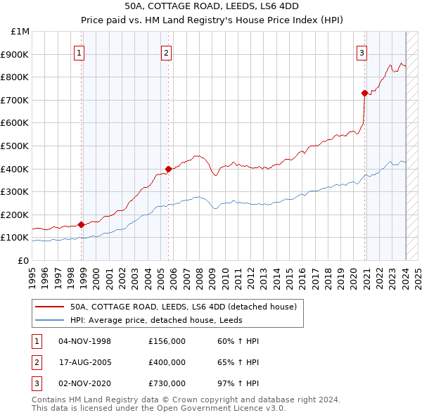 50A, COTTAGE ROAD, LEEDS, LS6 4DD: Price paid vs HM Land Registry's House Price Index