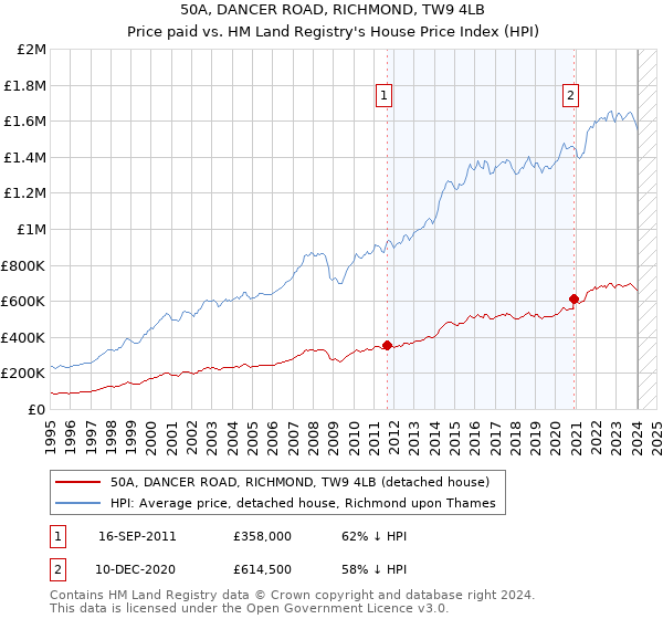 50A, DANCER ROAD, RICHMOND, TW9 4LB: Price paid vs HM Land Registry's House Price Index
