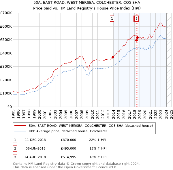 50A, EAST ROAD, WEST MERSEA, COLCHESTER, CO5 8HA: Price paid vs HM Land Registry's House Price Index