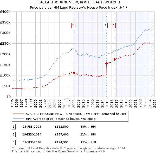 50A, EASTBOURNE VIEW, PONTEFRACT, WF8 2HH: Price paid vs HM Land Registry's House Price Index