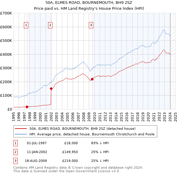50A, ELMES ROAD, BOURNEMOUTH, BH9 2SZ: Price paid vs HM Land Registry's House Price Index