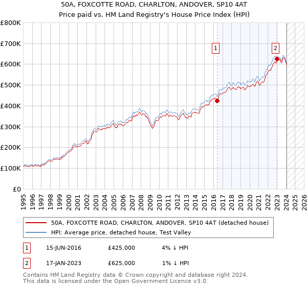 50A, FOXCOTTE ROAD, CHARLTON, ANDOVER, SP10 4AT: Price paid vs HM Land Registry's House Price Index