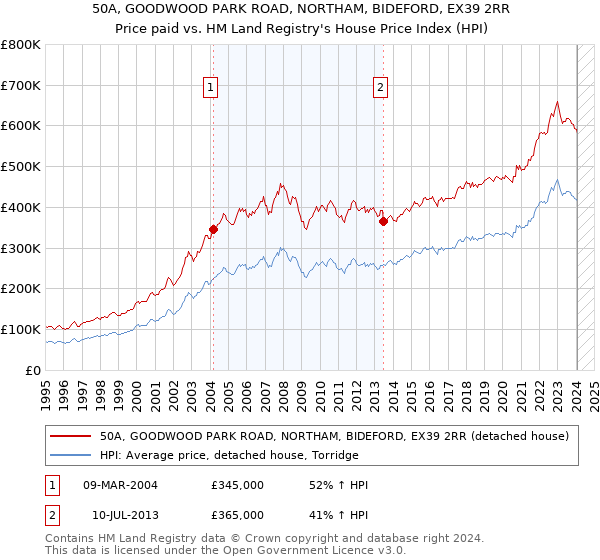 50A, GOODWOOD PARK ROAD, NORTHAM, BIDEFORD, EX39 2RR: Price paid vs HM Land Registry's House Price Index