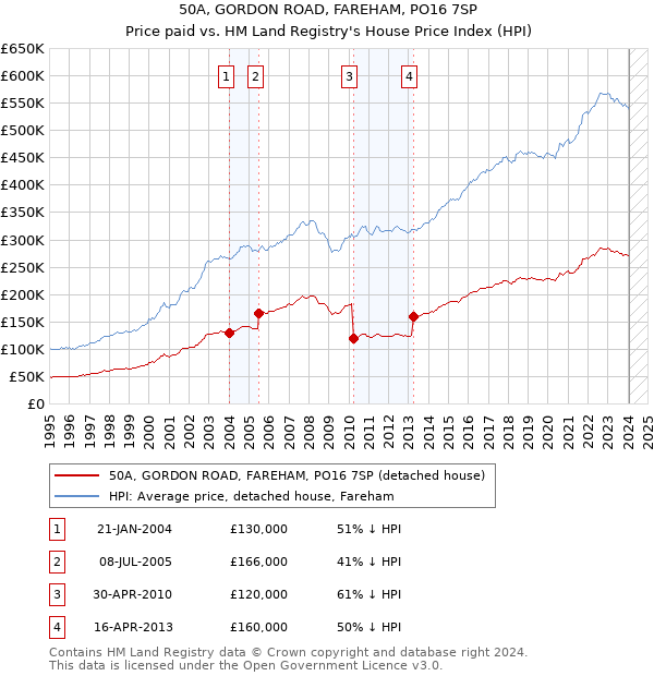 50A, GORDON ROAD, FAREHAM, PO16 7SP: Price paid vs HM Land Registry's House Price Index