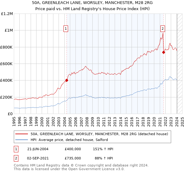50A, GREENLEACH LANE, WORSLEY, MANCHESTER, M28 2RG: Price paid vs HM Land Registry's House Price Index