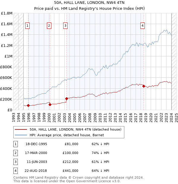 50A, HALL LANE, LONDON, NW4 4TN: Price paid vs HM Land Registry's House Price Index