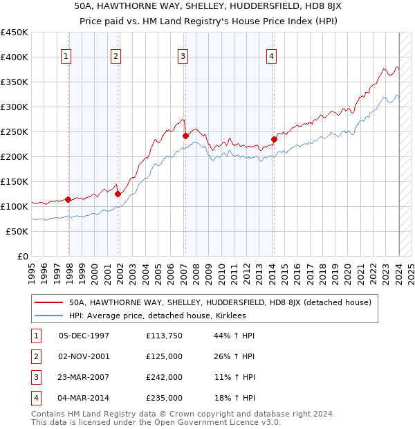 50A, HAWTHORNE WAY, SHELLEY, HUDDERSFIELD, HD8 8JX: Price paid vs HM Land Registry's House Price Index