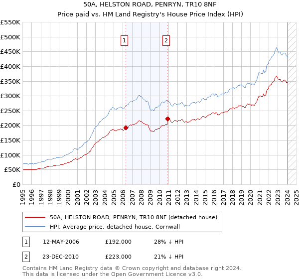 50A, HELSTON ROAD, PENRYN, TR10 8NF: Price paid vs HM Land Registry's House Price Index