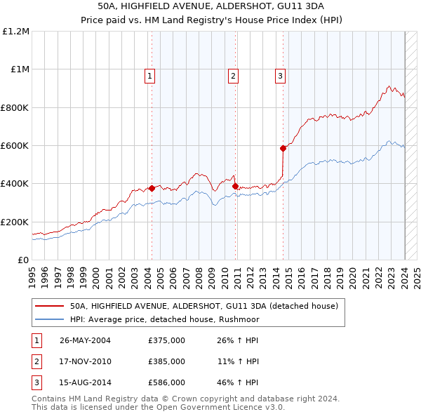 50A, HIGHFIELD AVENUE, ALDERSHOT, GU11 3DA: Price paid vs HM Land Registry's House Price Index