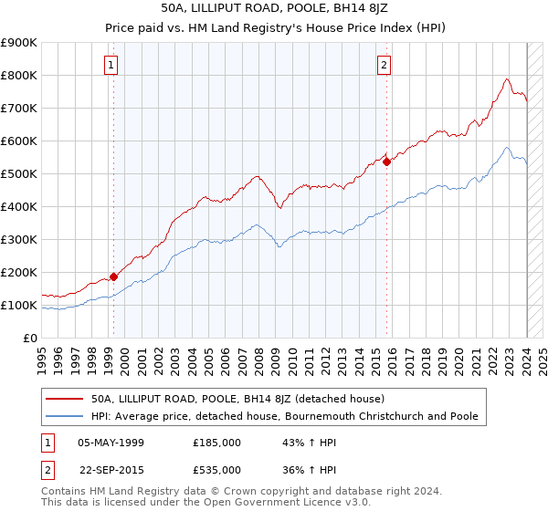 50A, LILLIPUT ROAD, POOLE, BH14 8JZ: Price paid vs HM Land Registry's House Price Index