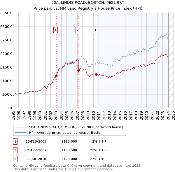 50A, LINDIS ROAD, BOSTON, PE21 9RT: Price paid vs HM Land Registry's House Price Index