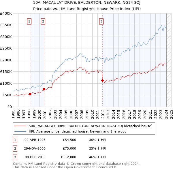 50A, MACAULAY DRIVE, BALDERTON, NEWARK, NG24 3QJ: Price paid vs HM Land Registry's House Price Index