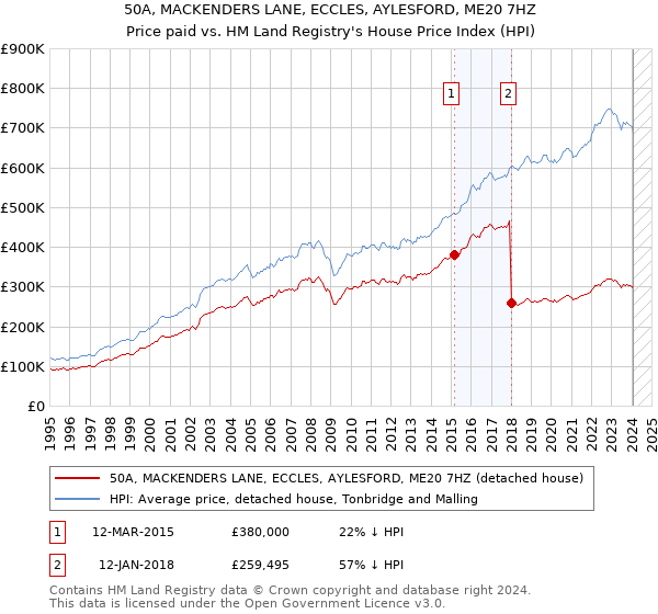 50A, MACKENDERS LANE, ECCLES, AYLESFORD, ME20 7HZ: Price paid vs HM Land Registry's House Price Index
