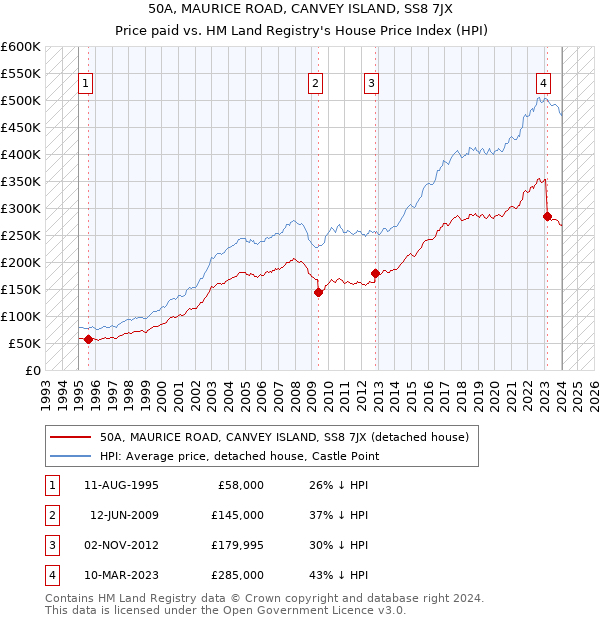 50A, MAURICE ROAD, CANVEY ISLAND, SS8 7JX: Price paid vs HM Land Registry's House Price Index