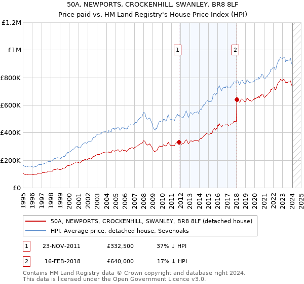 50A, NEWPORTS, CROCKENHILL, SWANLEY, BR8 8LF: Price paid vs HM Land Registry's House Price Index