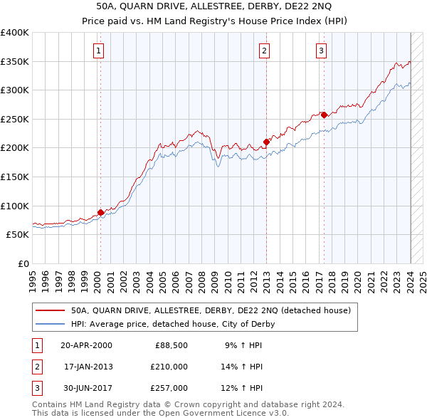 50A, QUARN DRIVE, ALLESTREE, DERBY, DE22 2NQ: Price paid vs HM Land Registry's House Price Index